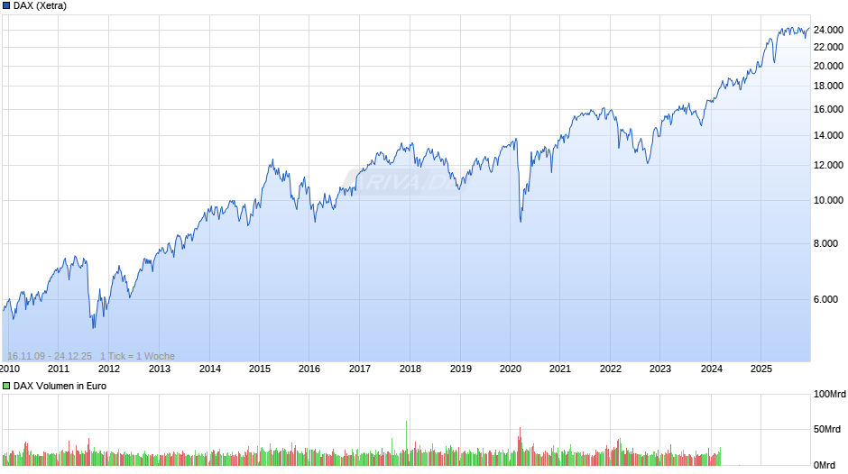 DAX Index Chart