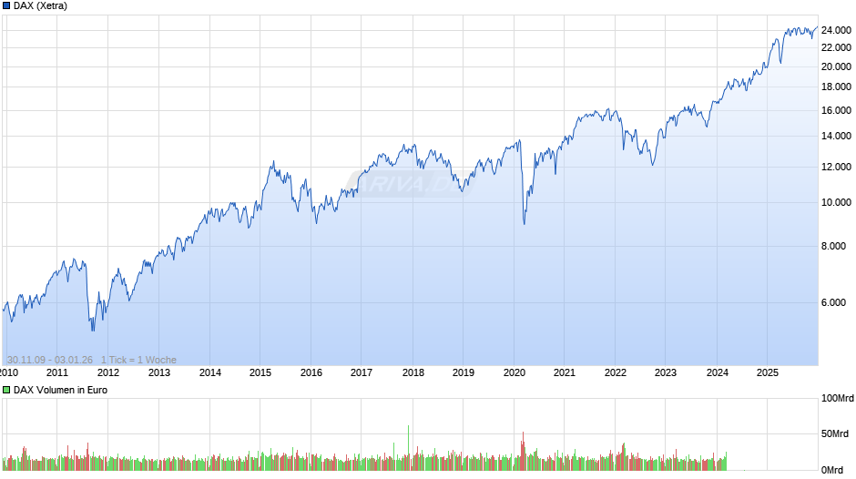 DAX Index Chart