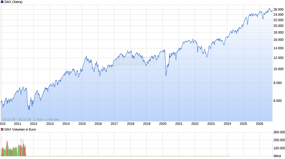 DAX Index Chart