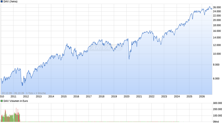 DAX Index Chart