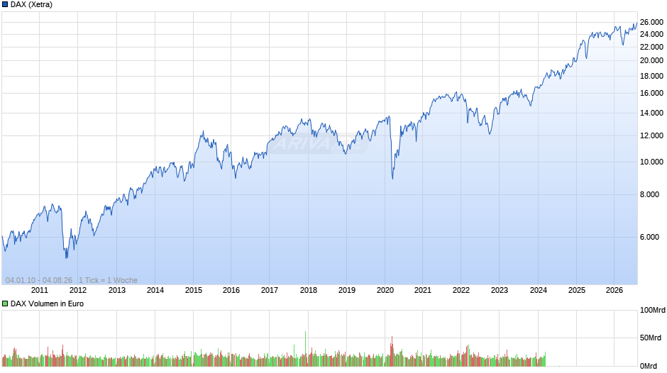 DAX Index Chart