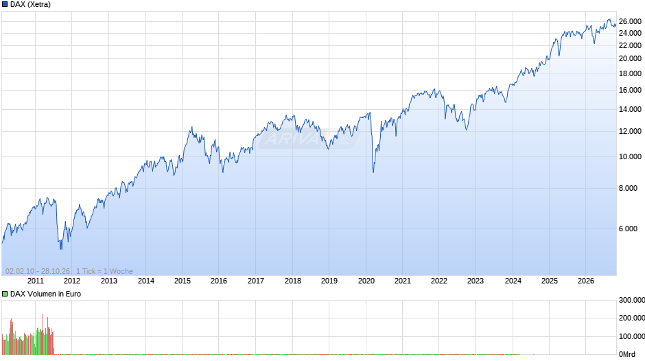 DAX Index Chart