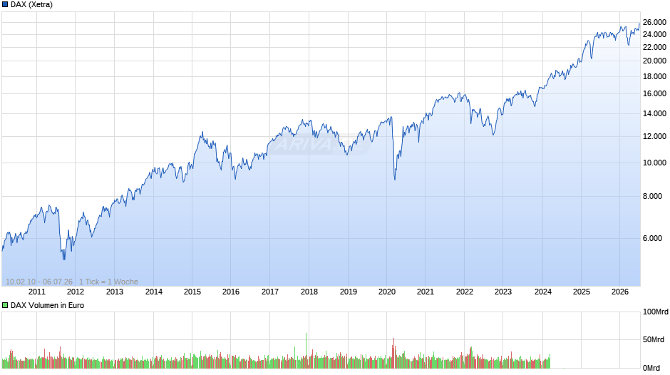 DAX Index Chart