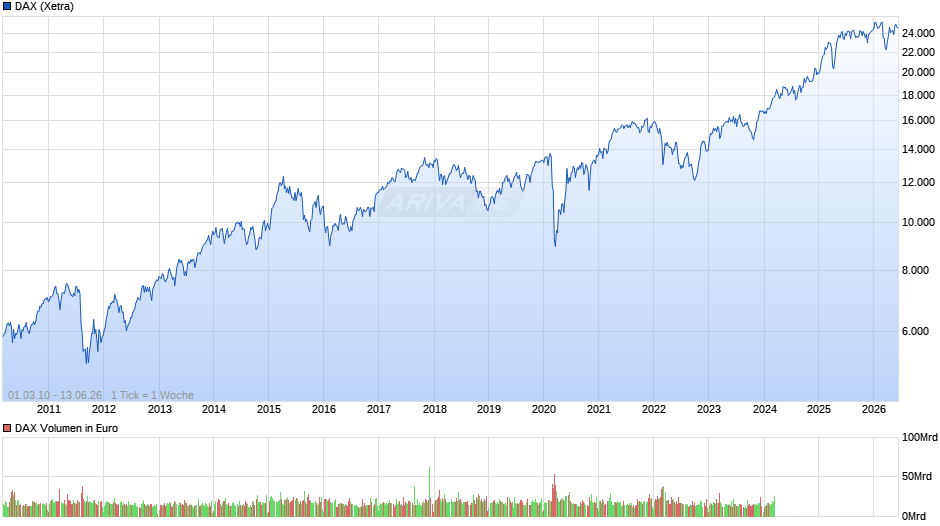 DAX Index Chart