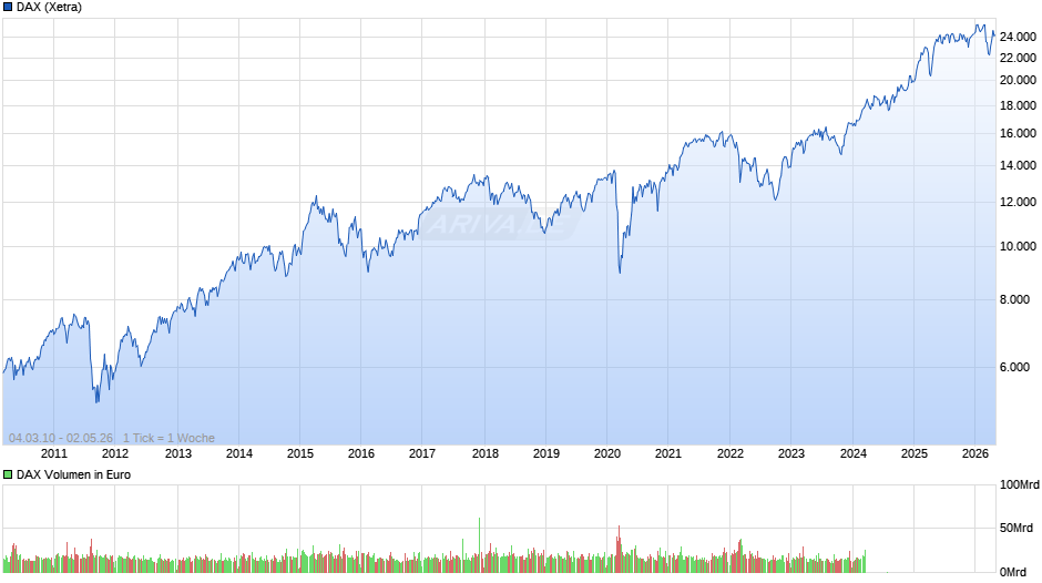 DAX Index Chart