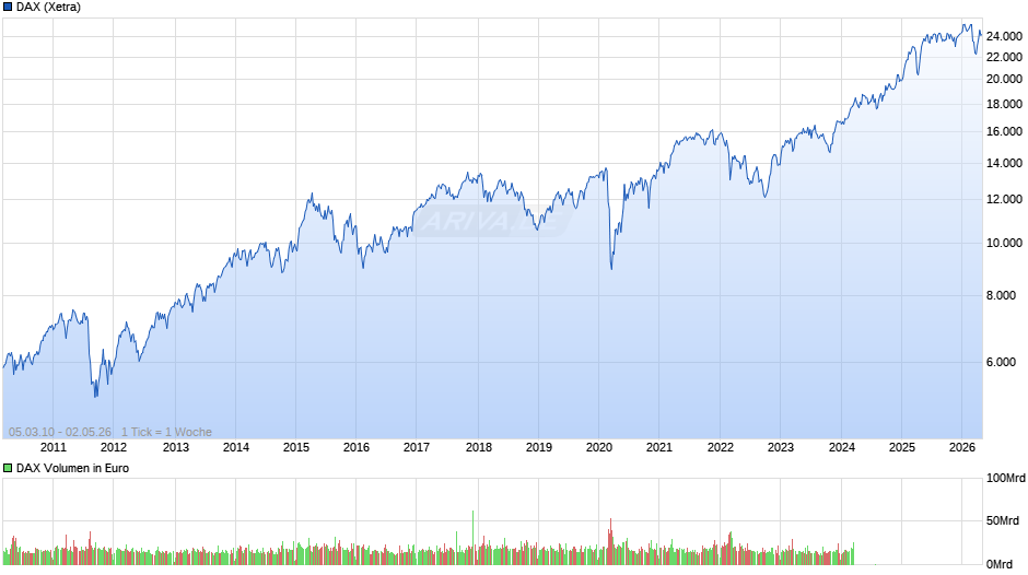 DAX Index Chart