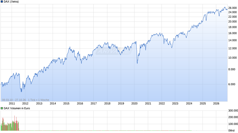 DAX Index Chart