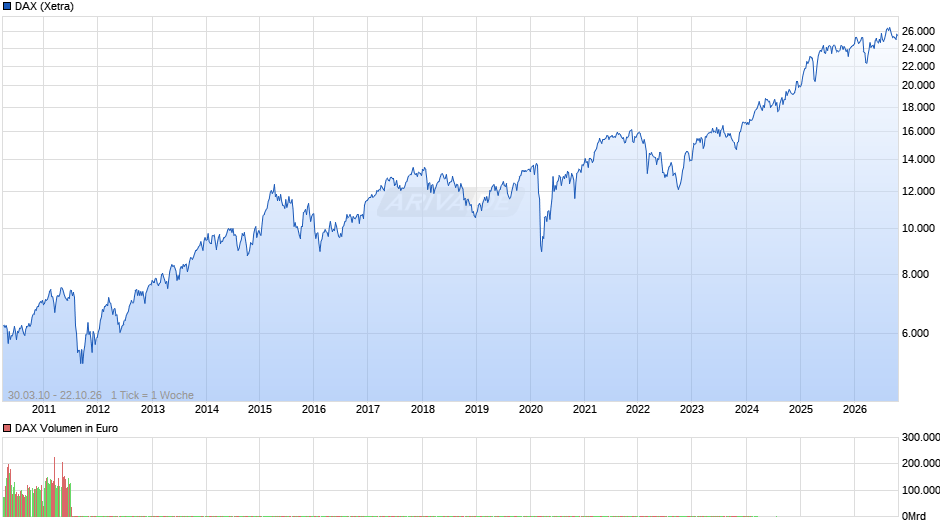 DAX Index Chart