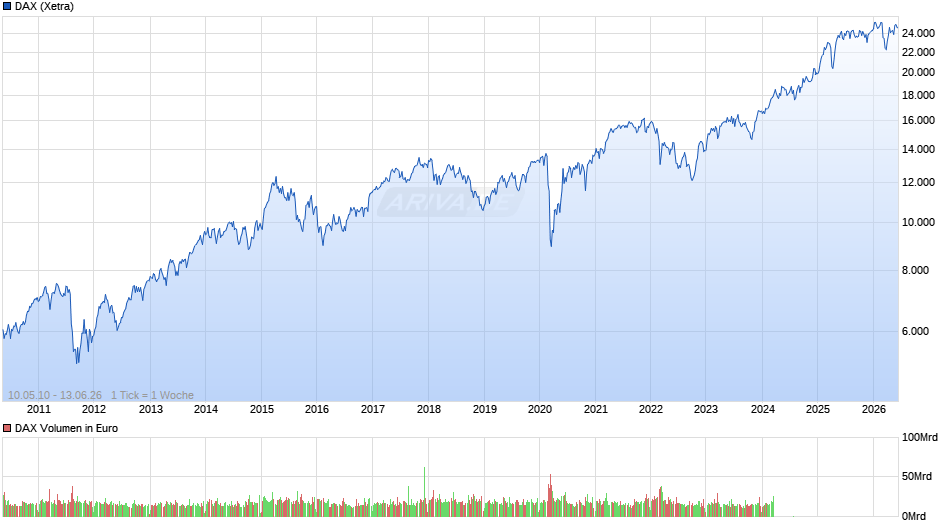 DAX Index Chart