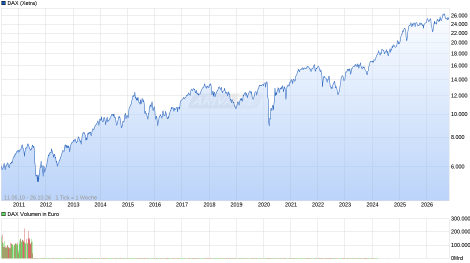 DAX Index Chart