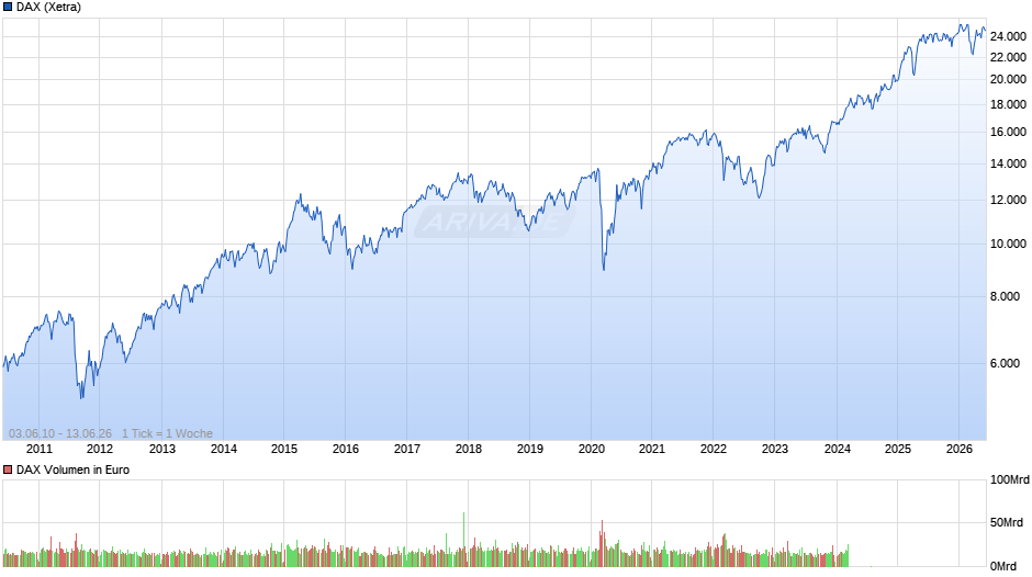 DAX Index Chart
