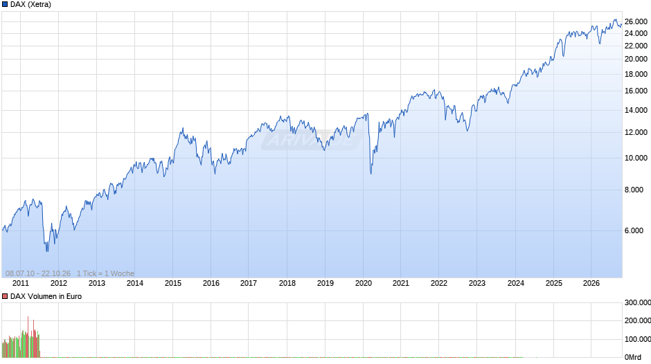 DAX Index Chart