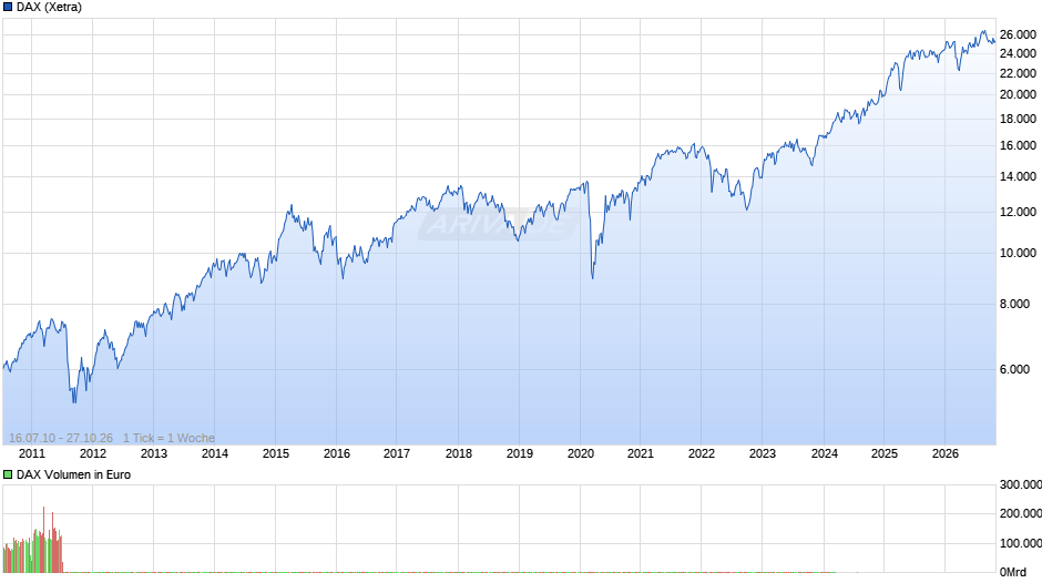 DAX Index Chart