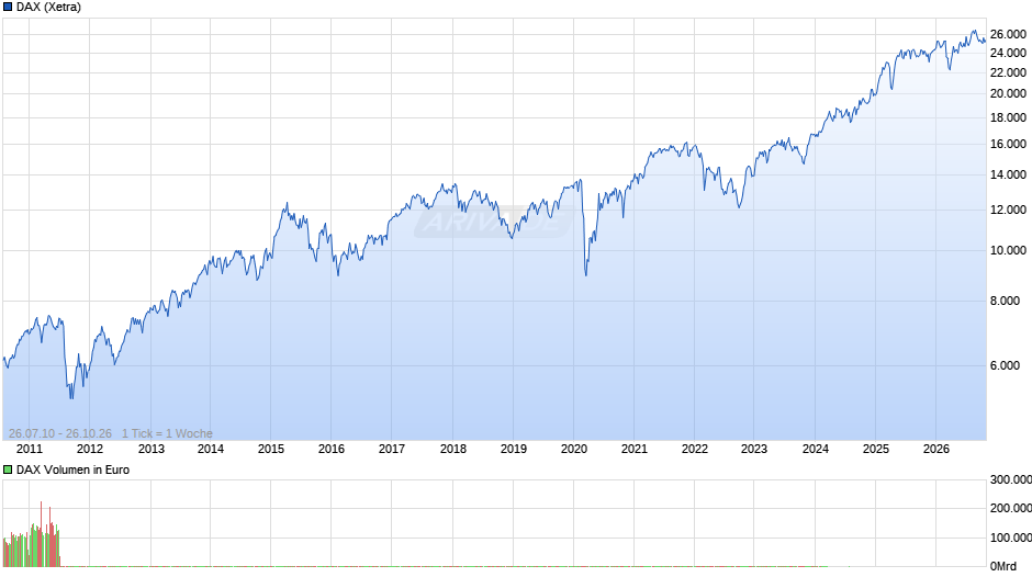 DAX Index Chart
