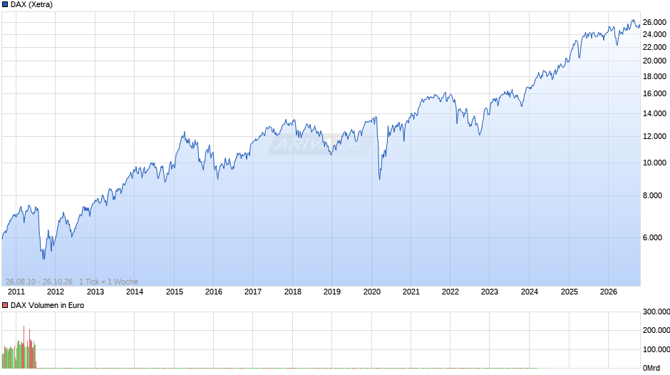 DAX Index Chart