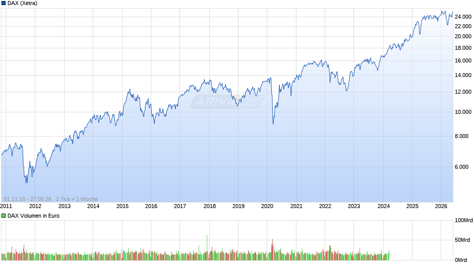 DAX Index Chart