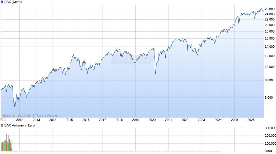 DAX Index Chart