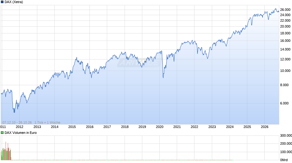 DAX Index Chart