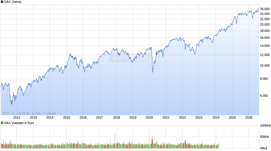 DAX Index Chart