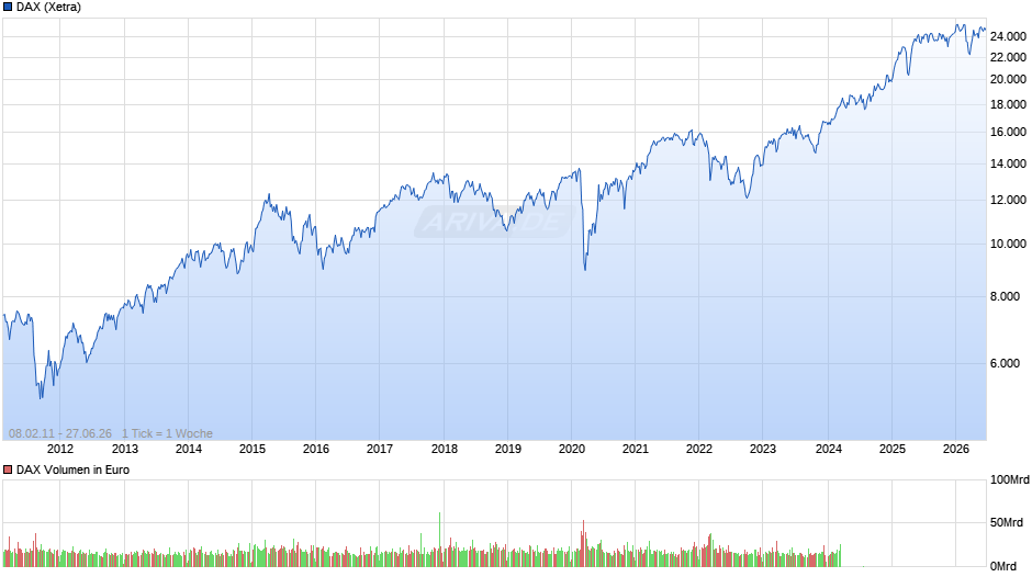DAX Index Chart