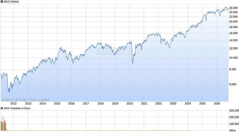 DAX Index Chart