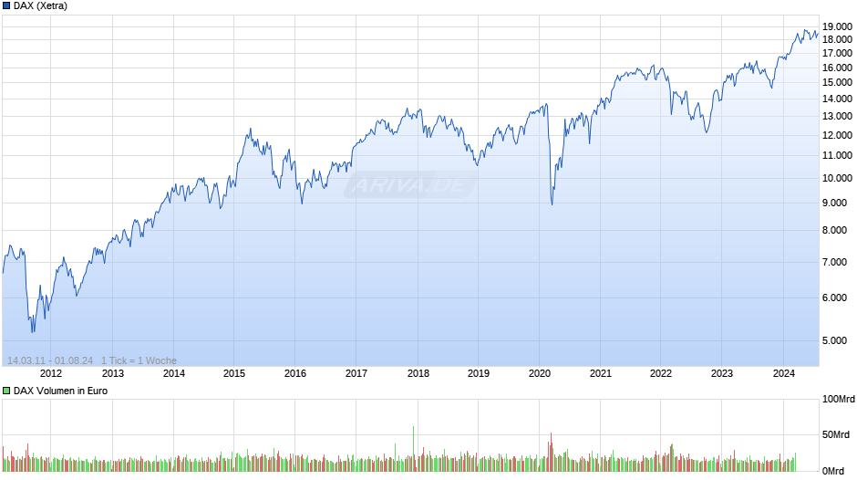 DAX Index Chart