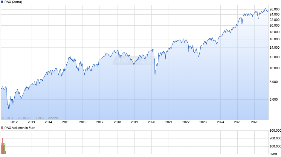 DAX Index Chart