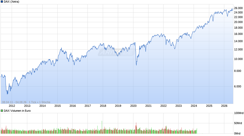 DAX Index Chart
