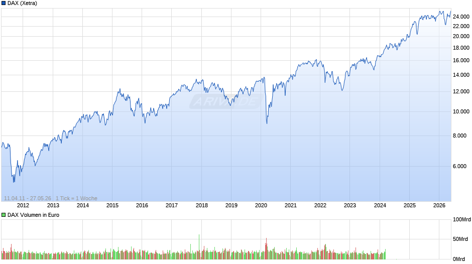 DAX Index Chart