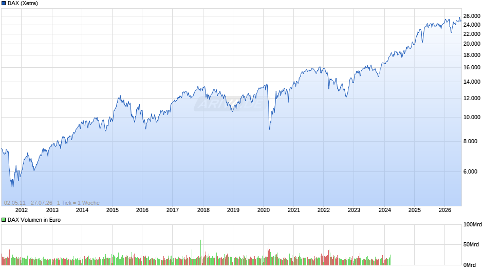DAX Index Chart