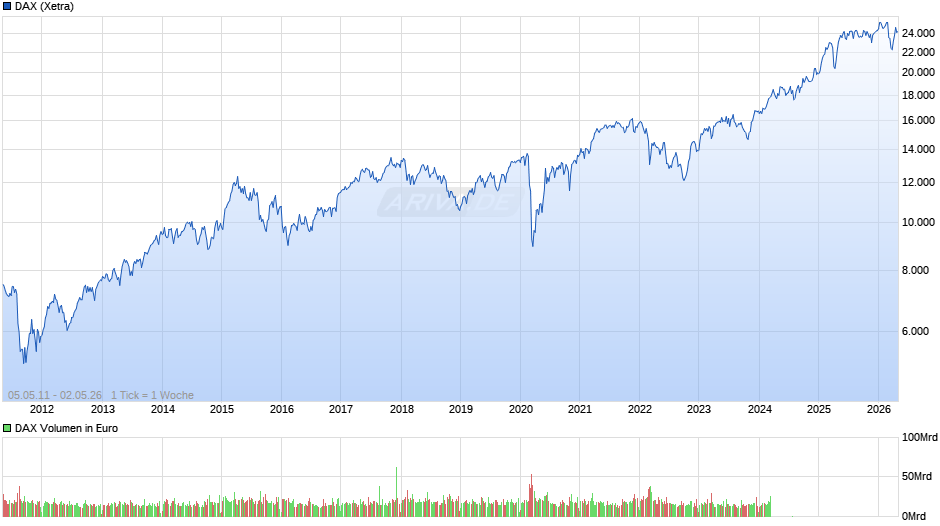 DAX Index Chart