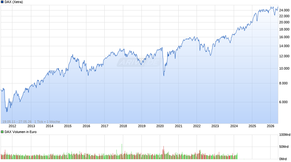 DAX Index Chart