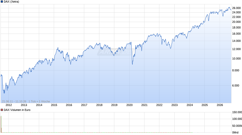 DAX Index Chart