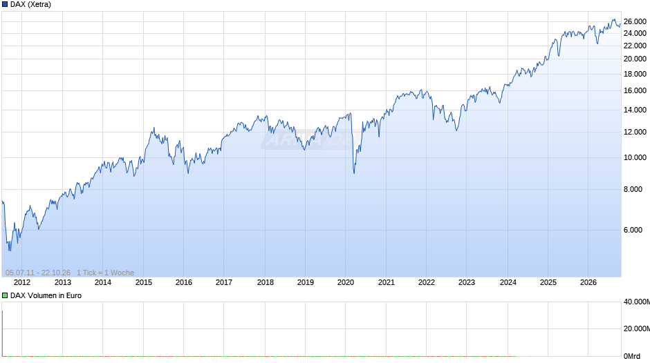 DAX Index Chart