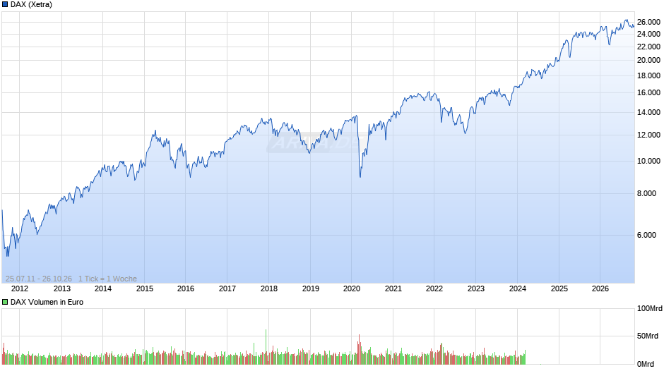 DAX Index Chart