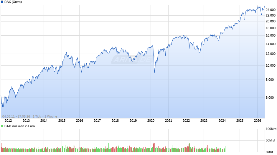 DAX Index Chart