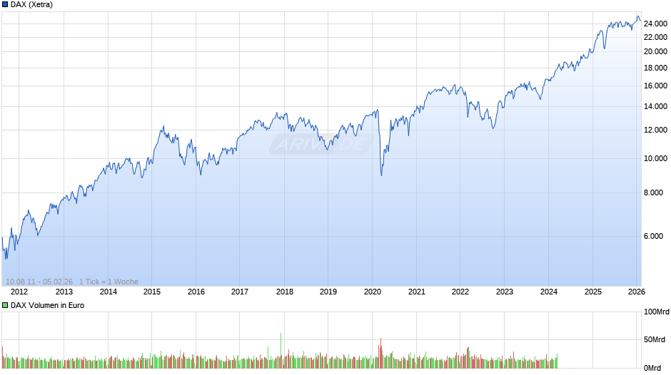 DAX Index Chart