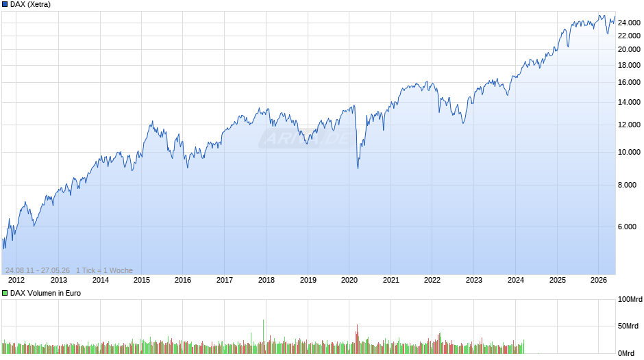 DAX Index Chart