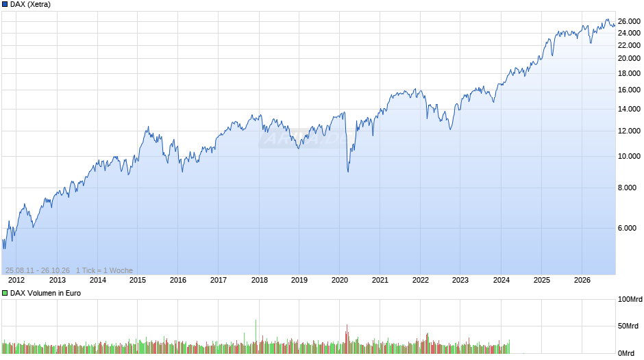 DAX Index Chart