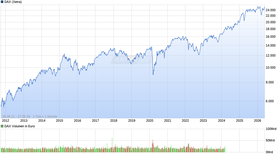 DAX Index Chart