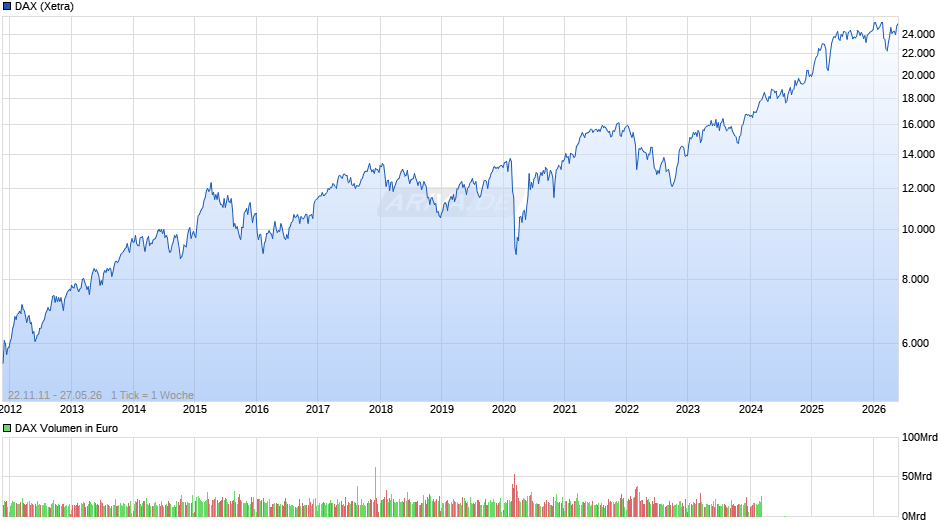 DAX Index Chart