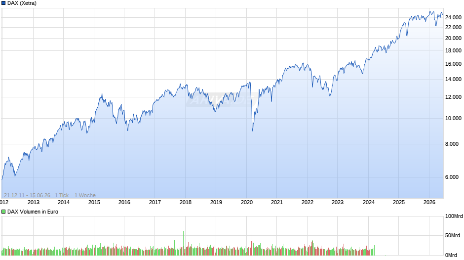 DAX Index Chart