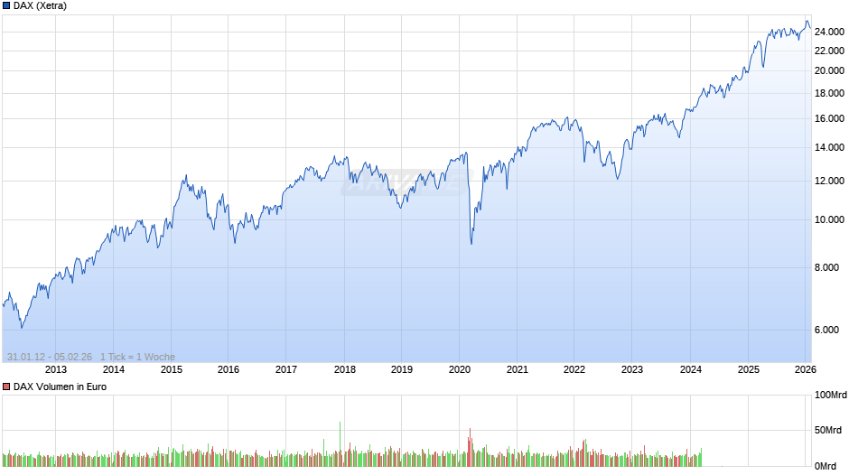DAX Index Chart
