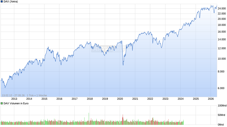 DAX Index Chart