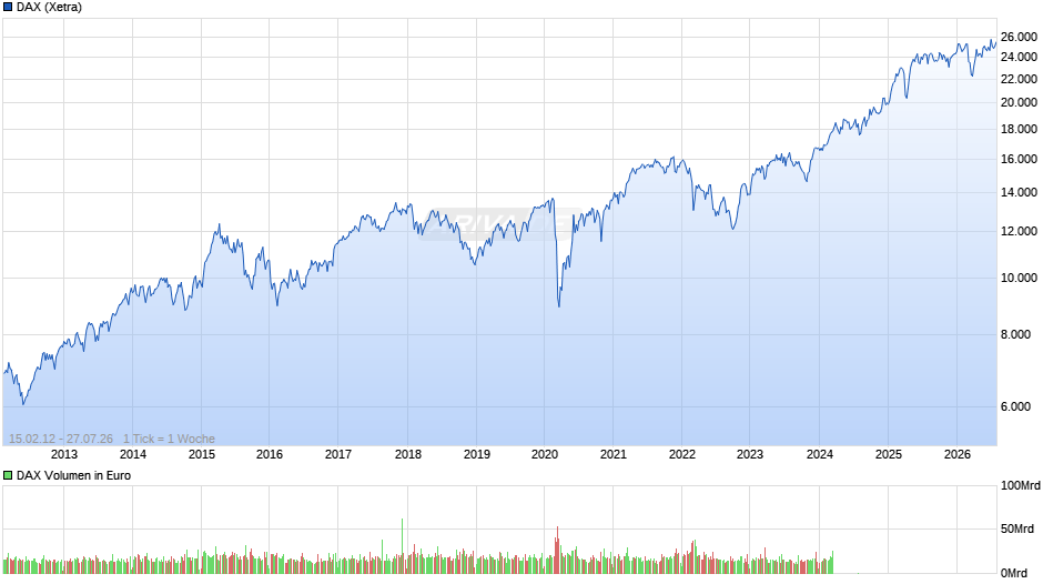 DAX Index Chart