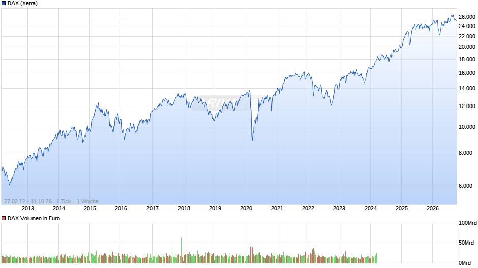DAX Index Chart