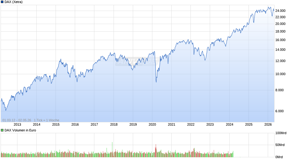 DAX Index Chart