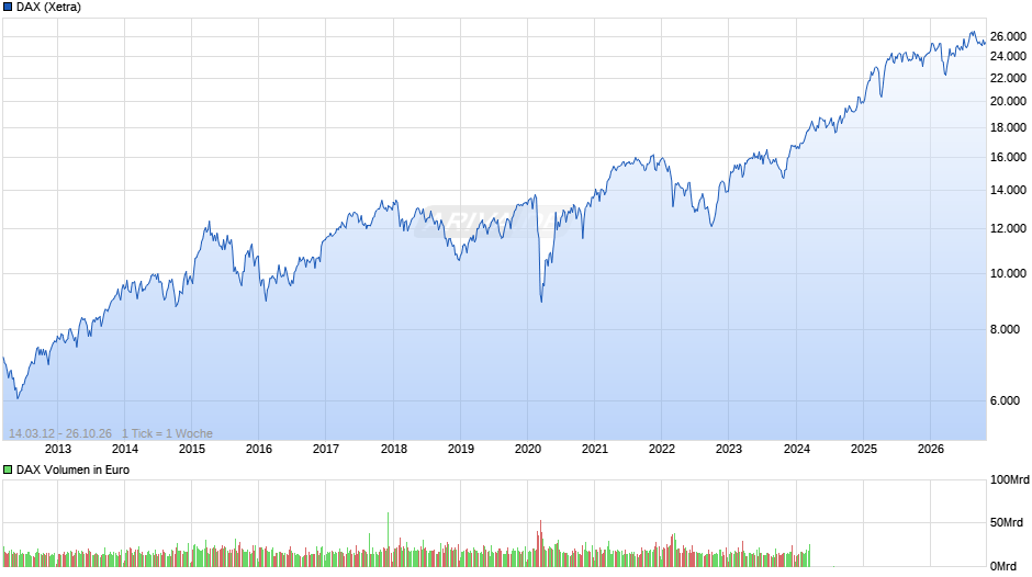 DAX Index Chart
