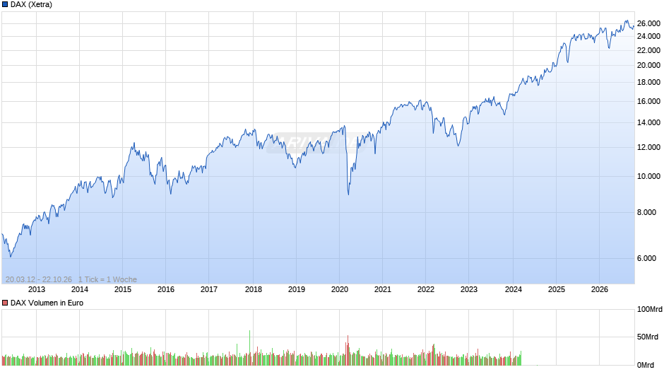 DAX Index Chart
