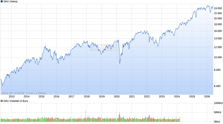 DAX Index Chart